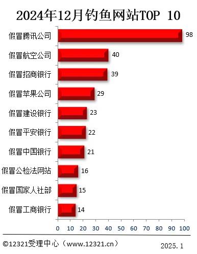 小心中招！12321公布去年12月被投诉钓鱼网站前10名