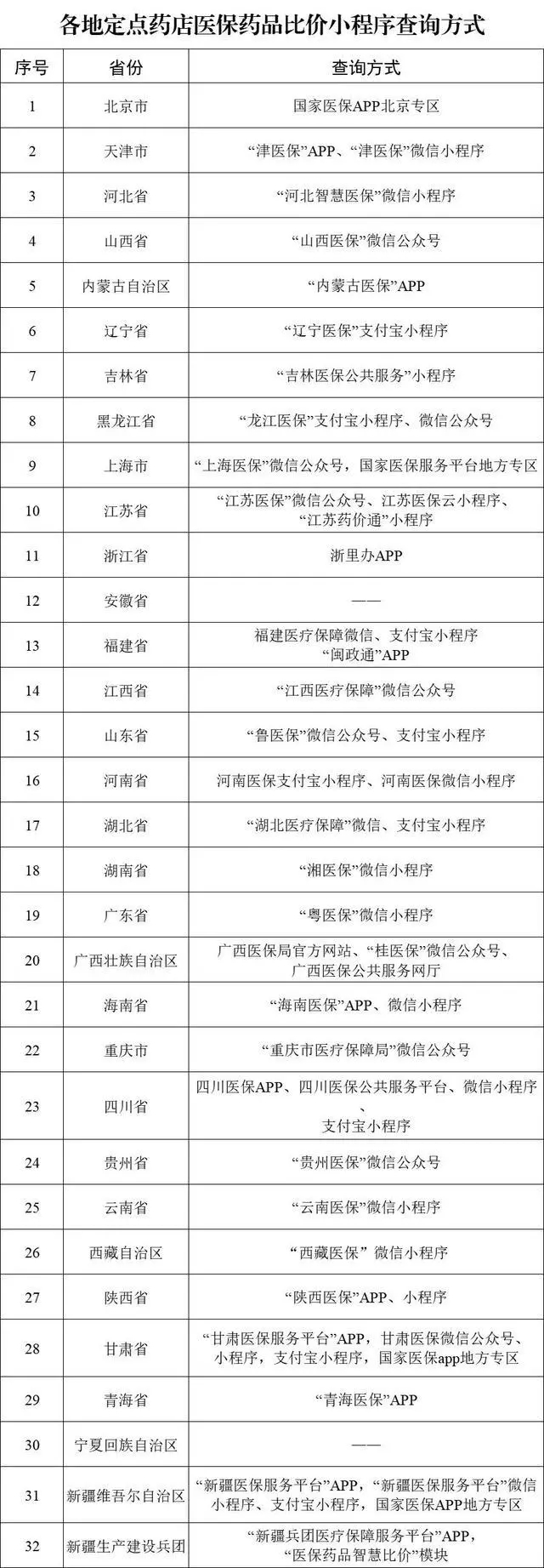 帮你省钱！手机上可以“药品比价”了